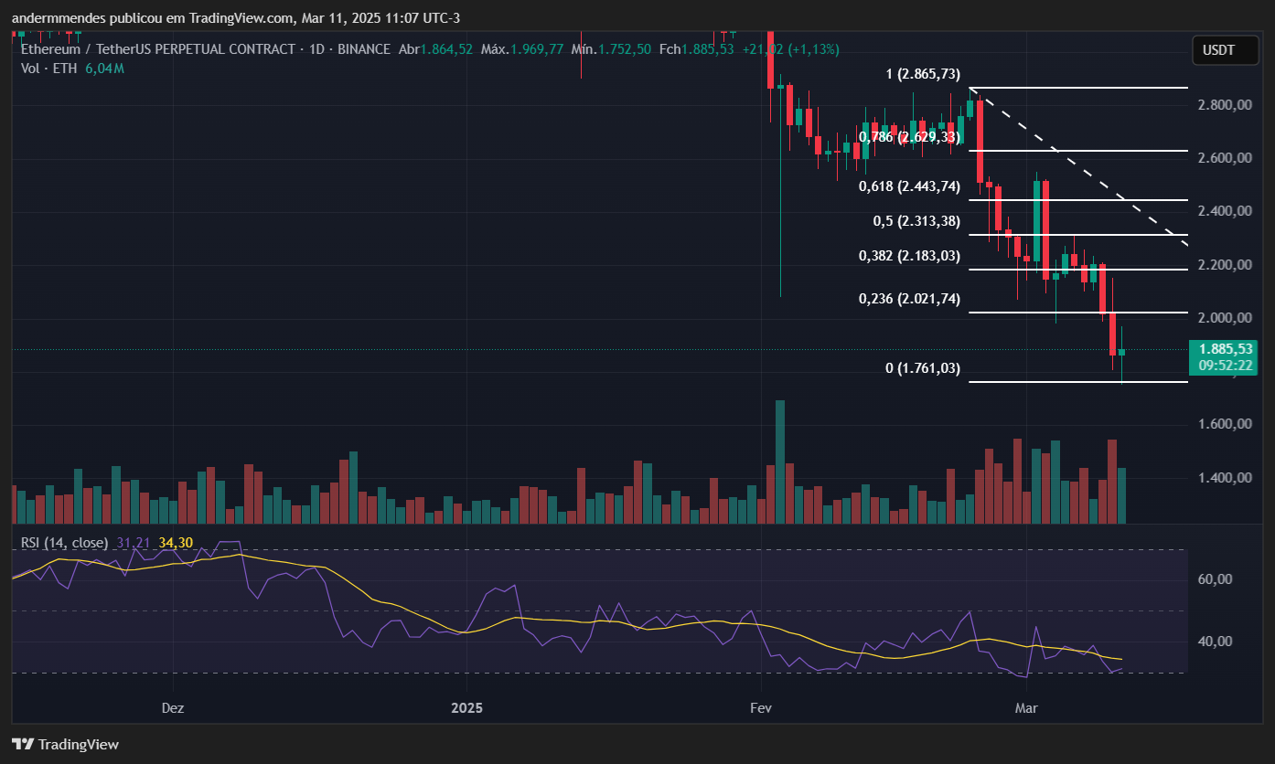 Gráfico do Ethereum (ETH) no TradingView