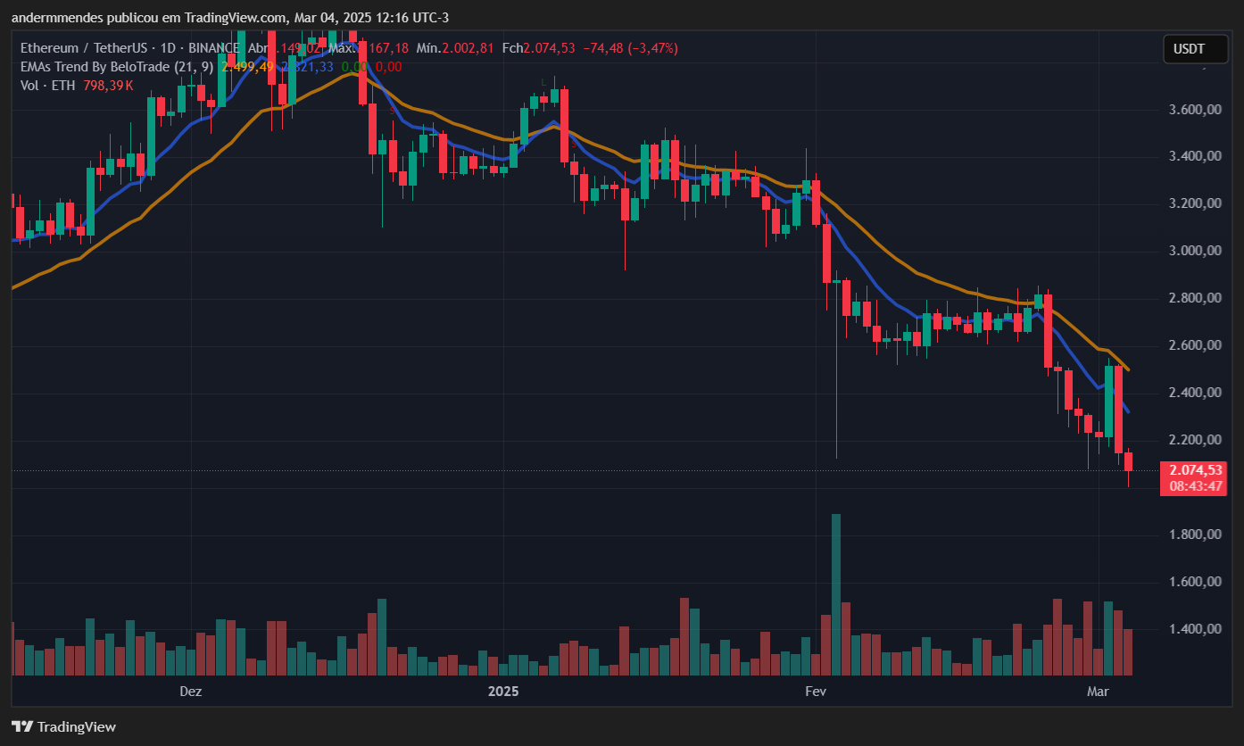 Ethereum (ETH) grafiek in TradingView