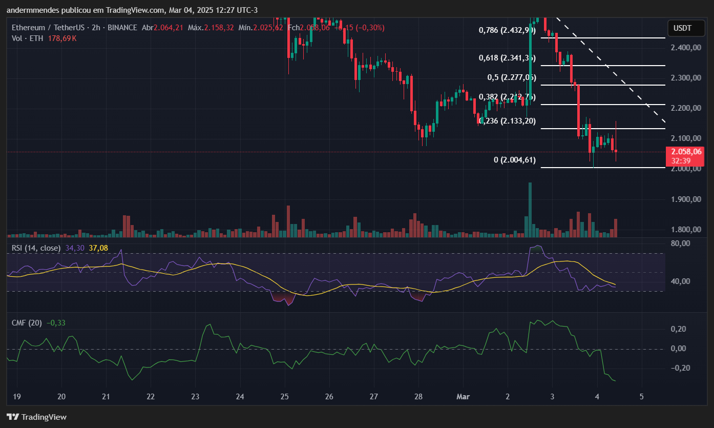 Ethereum (ETH) grafiek in TradingView