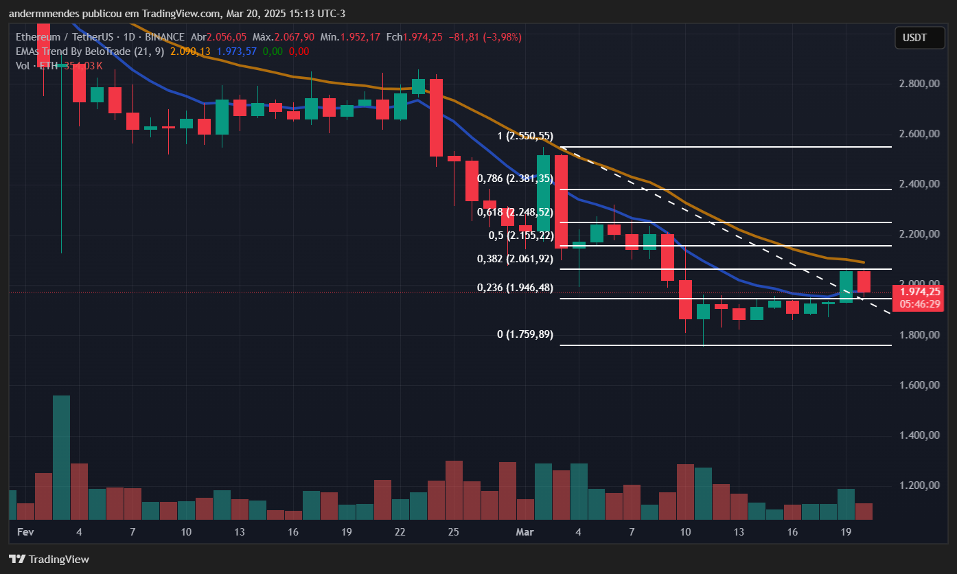 Ethereum (ETH) grafiek in TradingView