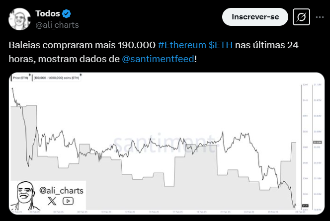 A imagem é uma captura de tela de um post no X (antigo Twitter) do perfil @ali_charts. O texto do post diz: "Baleias compraram mais 190.000 #Ethereum $ETH nas últimas 24 horas, mostram dados de @santimentfeed!" O post destaca a movimentação significativa de grandes investidores, conhecidos como "baleias", que acumularam uma grande quantidade de Ethereum em um curto período de tempo. A imagem também mostra o nome do perfil, "Indos", e a opção para se inscrever no perfil.