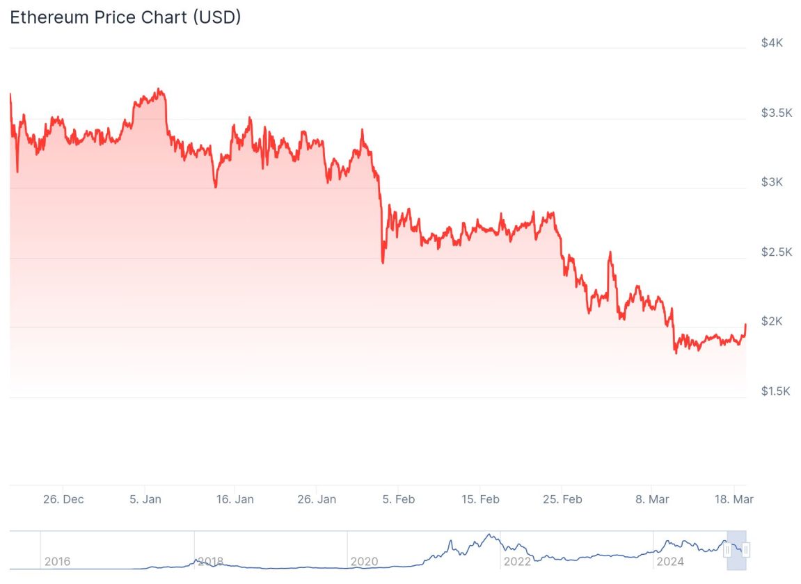 O gráfico mostra a variação do preço do Ethereum (ETH) em dólares americanos (USD) ao longo do tempo, com datas específicas marcadas no eixo horizontal, desde 26 de dezembro até 18 de março. O eixo vertical indica os valores em dólares, variando de US$ 1.500 a US$ 4.000. A linha do gráfico começa em um valor mais baixo no final de dezembro, aumenta gradualmente até meados de janeiro, atinge um pico no final de janeiro e, em seguida, apresenta uma queda acentuada no início de fevereiro. O preço se recupera parcialmente em meados de fevereiro, mas volta a cair no início de março, estabilizando-se em um valor mais baixo no final do período. O gráfico também inclui marcas de anos específicos (2016, 2020, 2022 e 2024) para contextualizar a evolução histórica do preço do Ethereum.