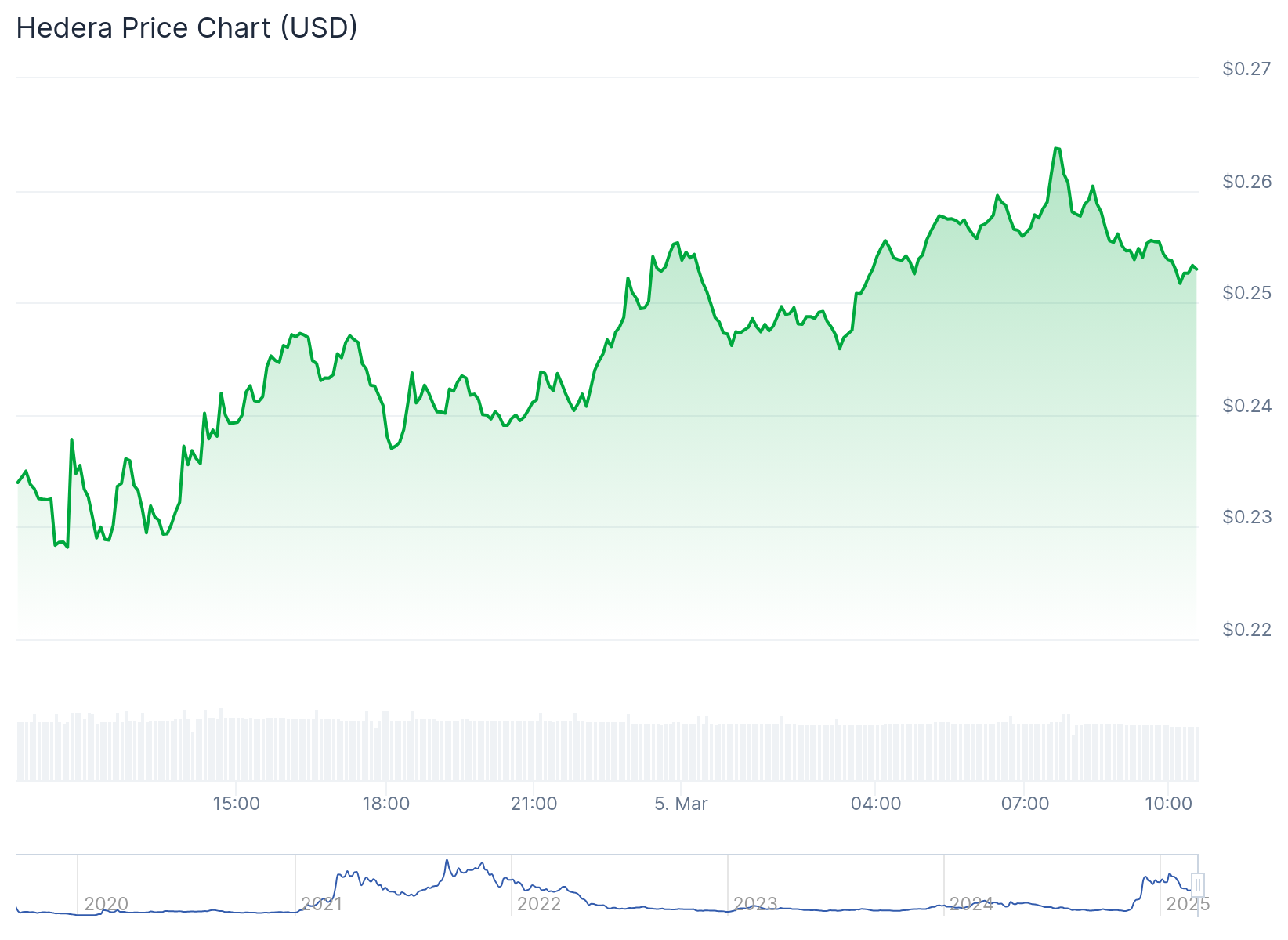 Gráfico de preço da Hederal - Fonte CoinGecko