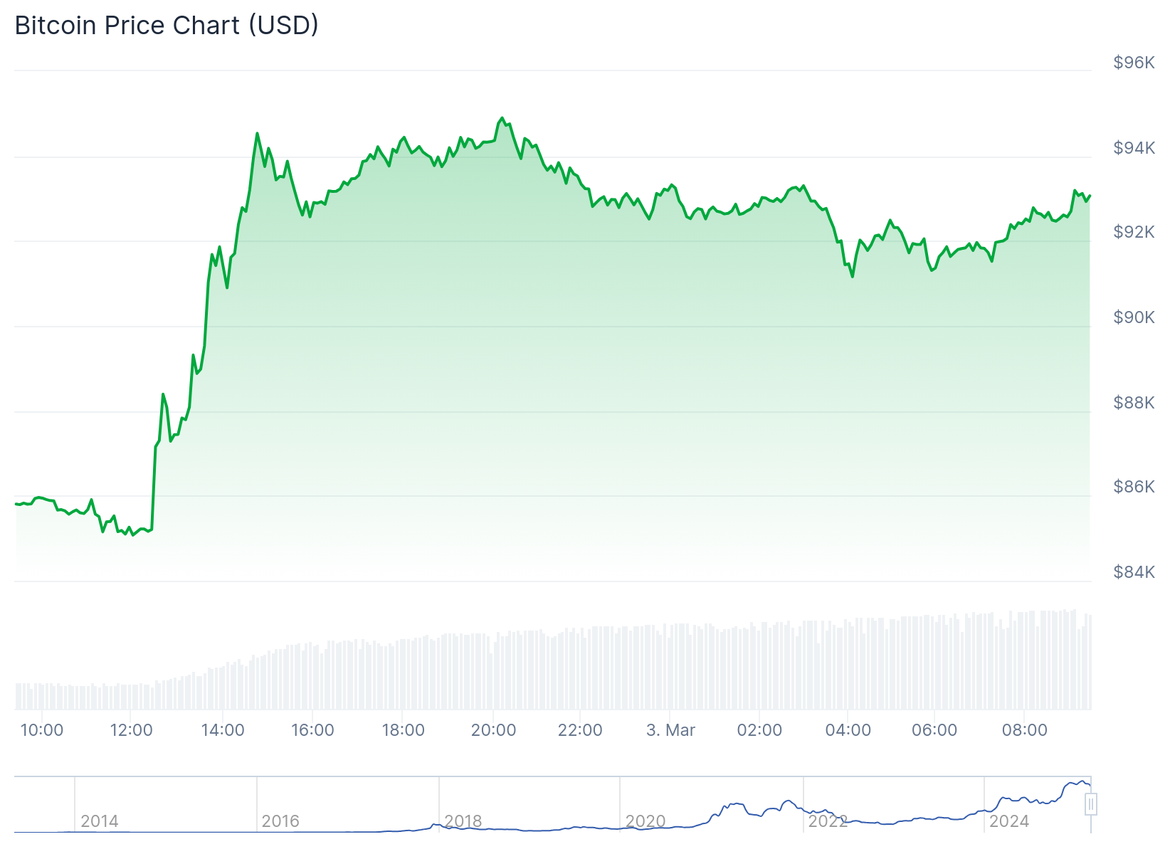 Gráfico de preço do Bitcoin