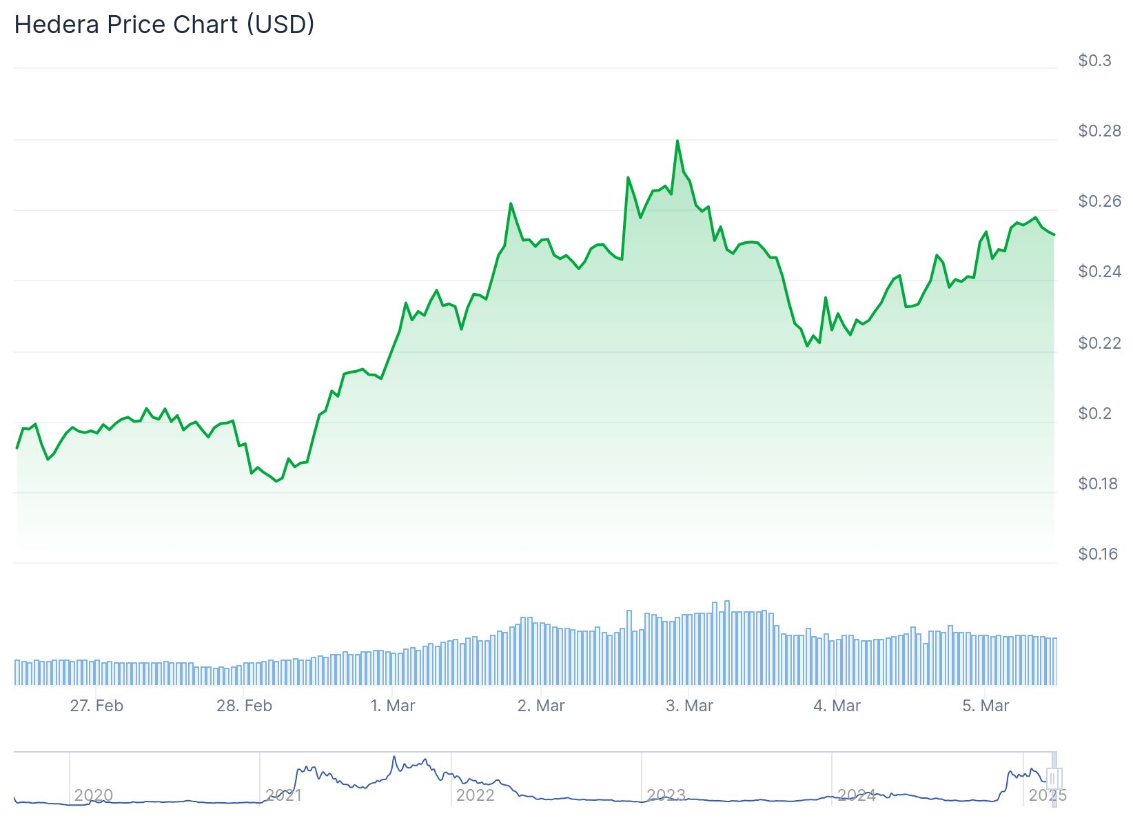 O gráfico apresenta a variação do preço do Hedera (HBAR) em dólares americanos (USD) ao longo de vários dias, de 27 de fevereiro a 5 de março. O eixo vertical indica o valor do HBAR, variando de 0,16 a 0,30 dólares, enquanto o eixo horizontal mostra as datas. A linha do gráfico começa em torno de 0,22 dólares no dia 27 de fevereiro, sobe para aproximadamente 0,28 dólares no dia 2 de março e depois cai para cerca de 0,24 dólares no dia 5 de março. O gráfico também inclui marcas de anos anteriores e futuros, como 2020, 2021, 2022, 2023, 2024 e 2025, para contextualizar a evolução histórica e projetada do preço.