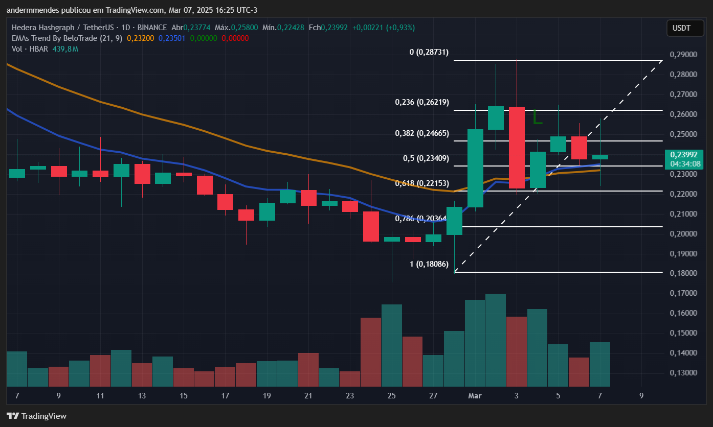 Graphique Hedera (HBAR) dans TradingView