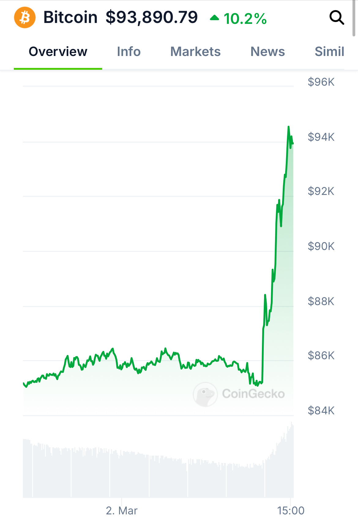 Preço do Bitcoin