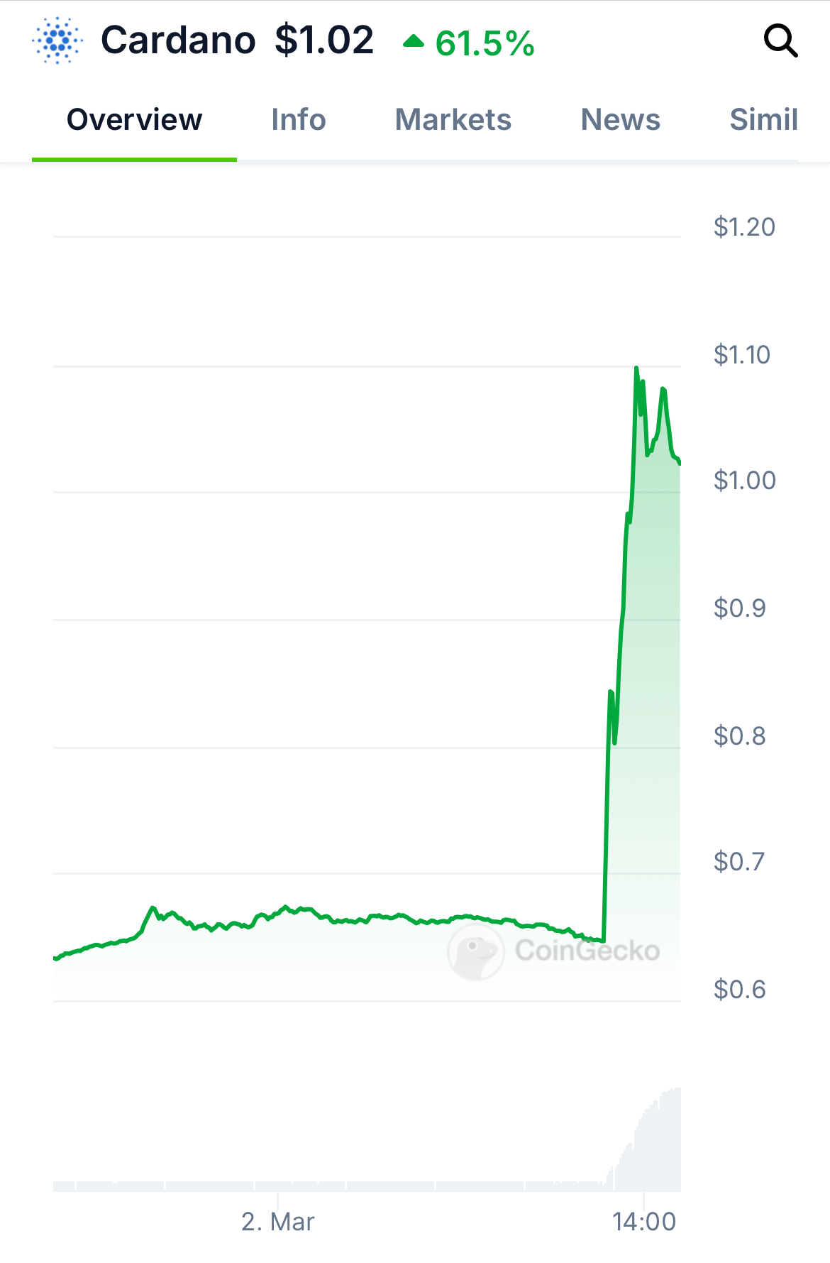 Gráfico da Cardano - Fonte: CoinGecko