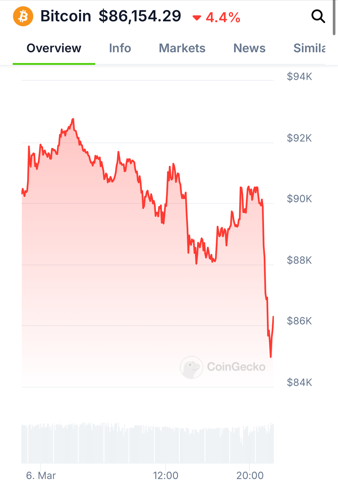 Bitcoin -prijs