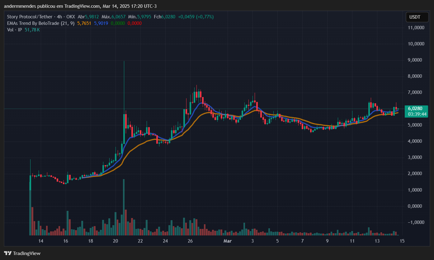 Story Chart (IP) in TradingView