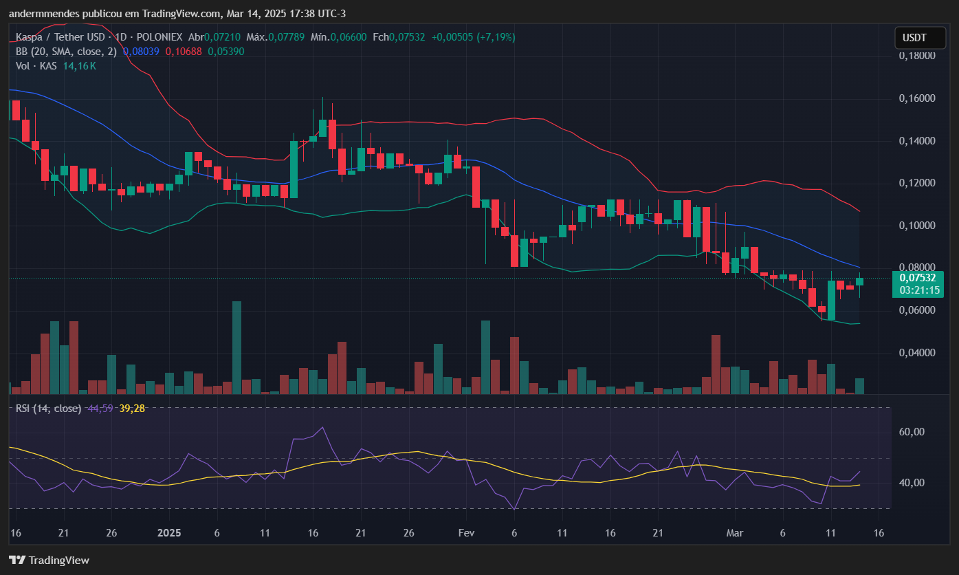 Grafiek da kaspa (kas) no tradingView