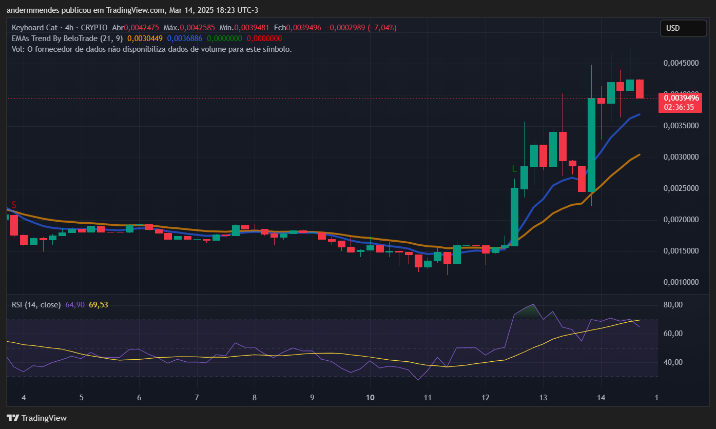 Gráfico da Keyboard Cat (KEYCAT) no TradingView