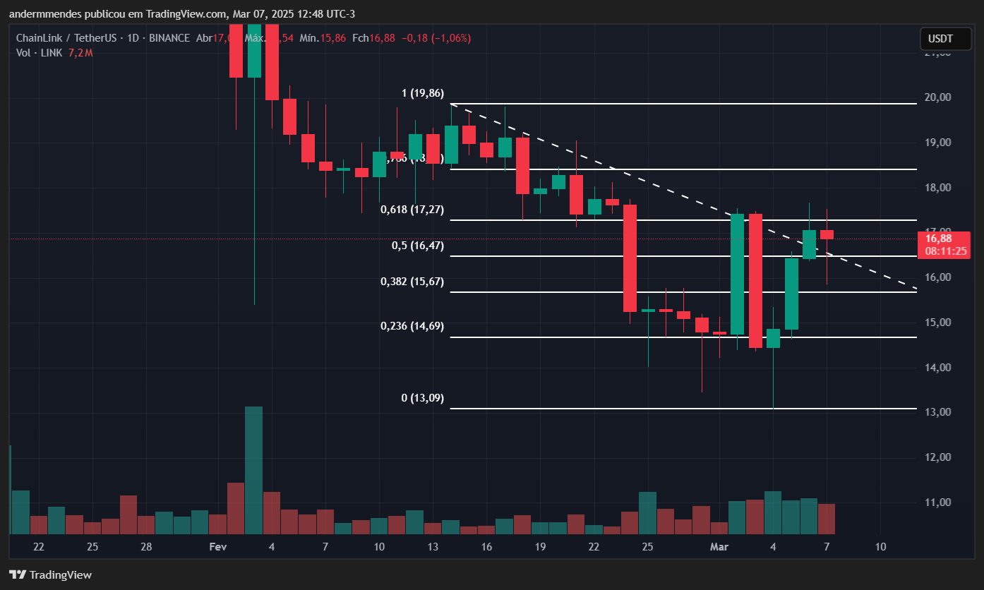 Gráfico da Chainlink (LINK) no TradingView