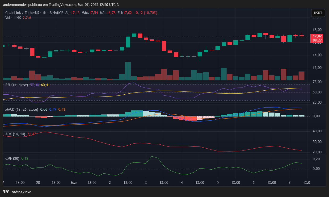 Gráfico da Chainlink (LINK) no TradingView