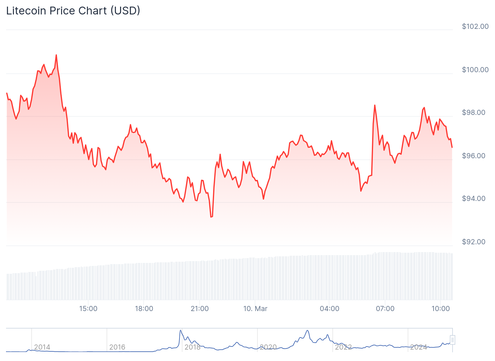 Litecoin Price Chart - Source: Coinggecko