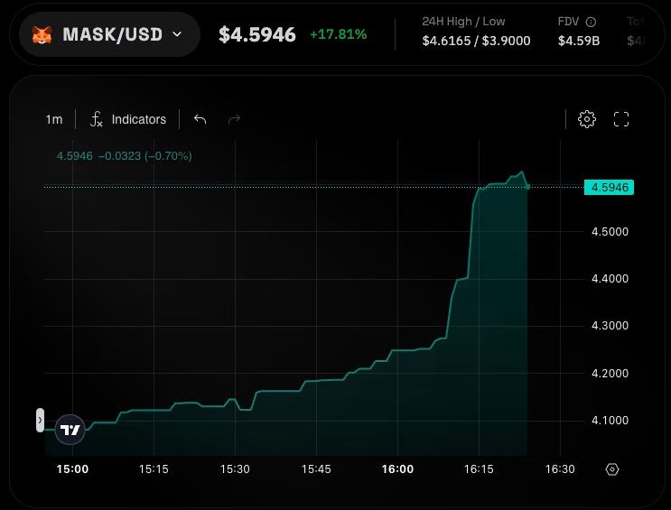 Gráfico do Token MASK