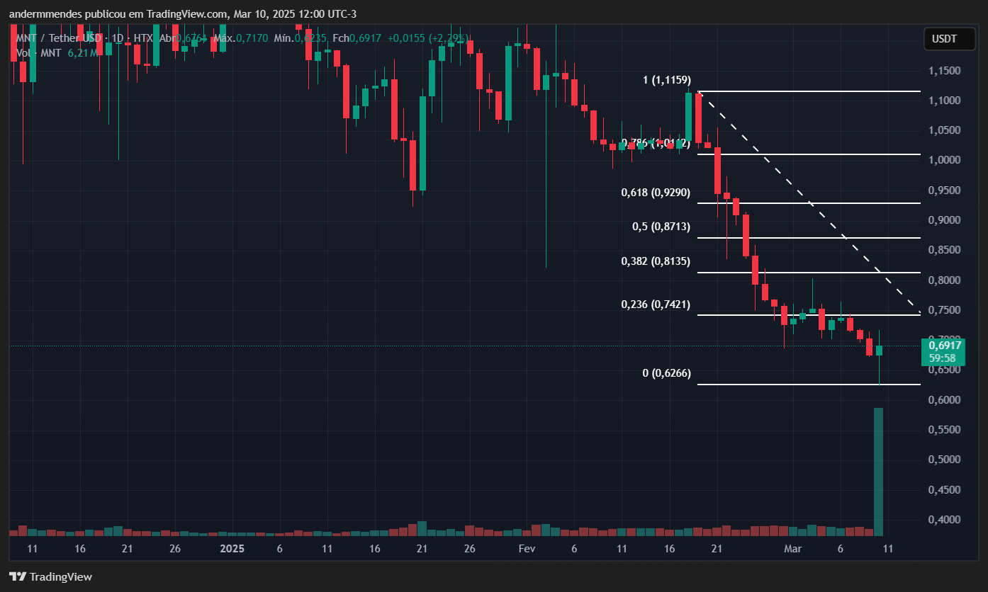 Gráfico da Mantle (MNT) no TradingView