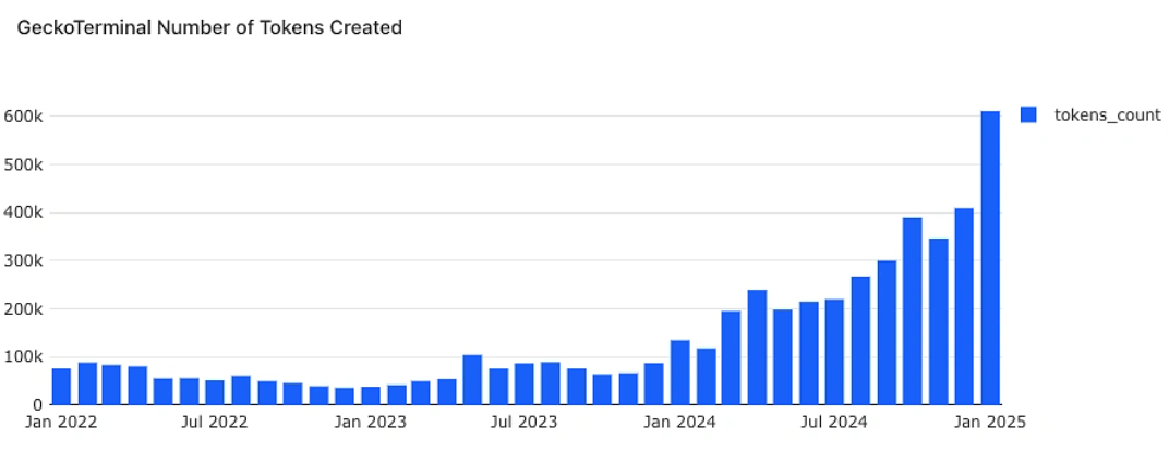 O gráfico intitulado "GeckoTerminal Number of Tokens Created" mostra a evolução do número de tokens criados ao longo do tempo, de janeiro de 2022 a janeiro de 2025. O eixo vertical representa a quantidade de tokens em milhares, variando de 0 a 600 mil, enquanto o eixo horizontal indica os meses e anos. A linha do gráfico começa em janeiro de 2022 com um número relativamente baixo de tokens criados e aumenta gradualmente, atingindo picos significativos em janeiro de 2024 e janeiro de 2025, onde o número de tokens criados chega a 600 mil. O crescimento é constante, com uma aceleração mais pronunciada a partir de 2024, refletindo o aumento exponencial na criação de tokens no mercado de criptomoedas.