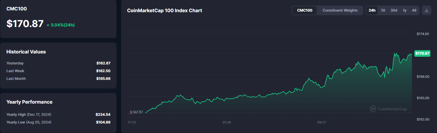 A imagem apresenta dados do CoinMarketCap 100 Index (CMCT00), que atualmente está cotado em 170,87 dólares, com uma variação de 5,04% nas últimas 24 horas. O gráfico histórico mostra que o valor ontem foi de 162,67 dólares, na última semana foi de 162,50 dólares e no último mês atingiu 195,69 dólares. O índice registrou seu pico anual em 17 de dezembro de 2024, com 234,54 dólares, e o menor valor anual em 5 de agosto de 2024, com 104,88 dólares. O gráfico também exibe a performance do índice ao longo do tempo, com destaque para variações recentes e a composição dos pesos dos constituintes do índice.