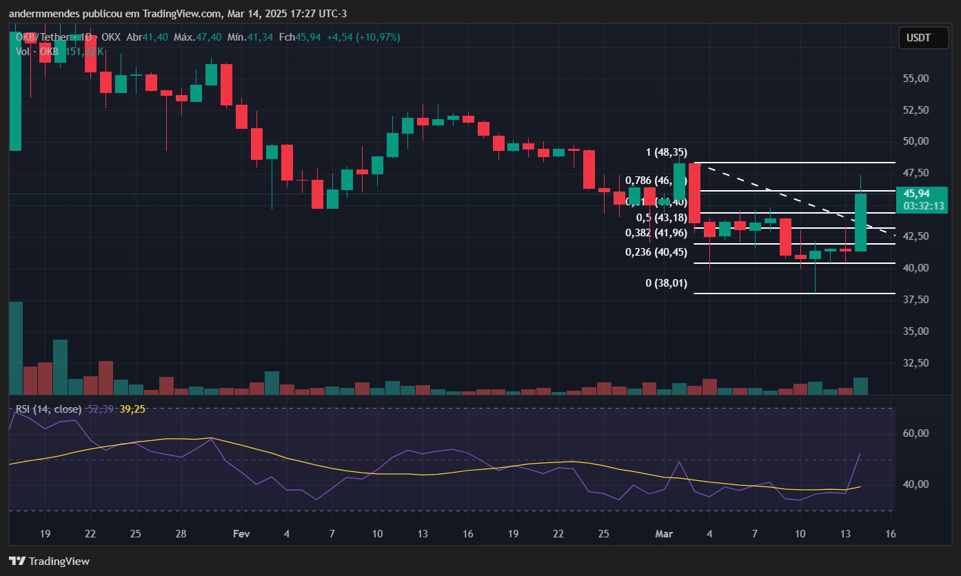 Gráfico da OKB (OKB) no TradingView