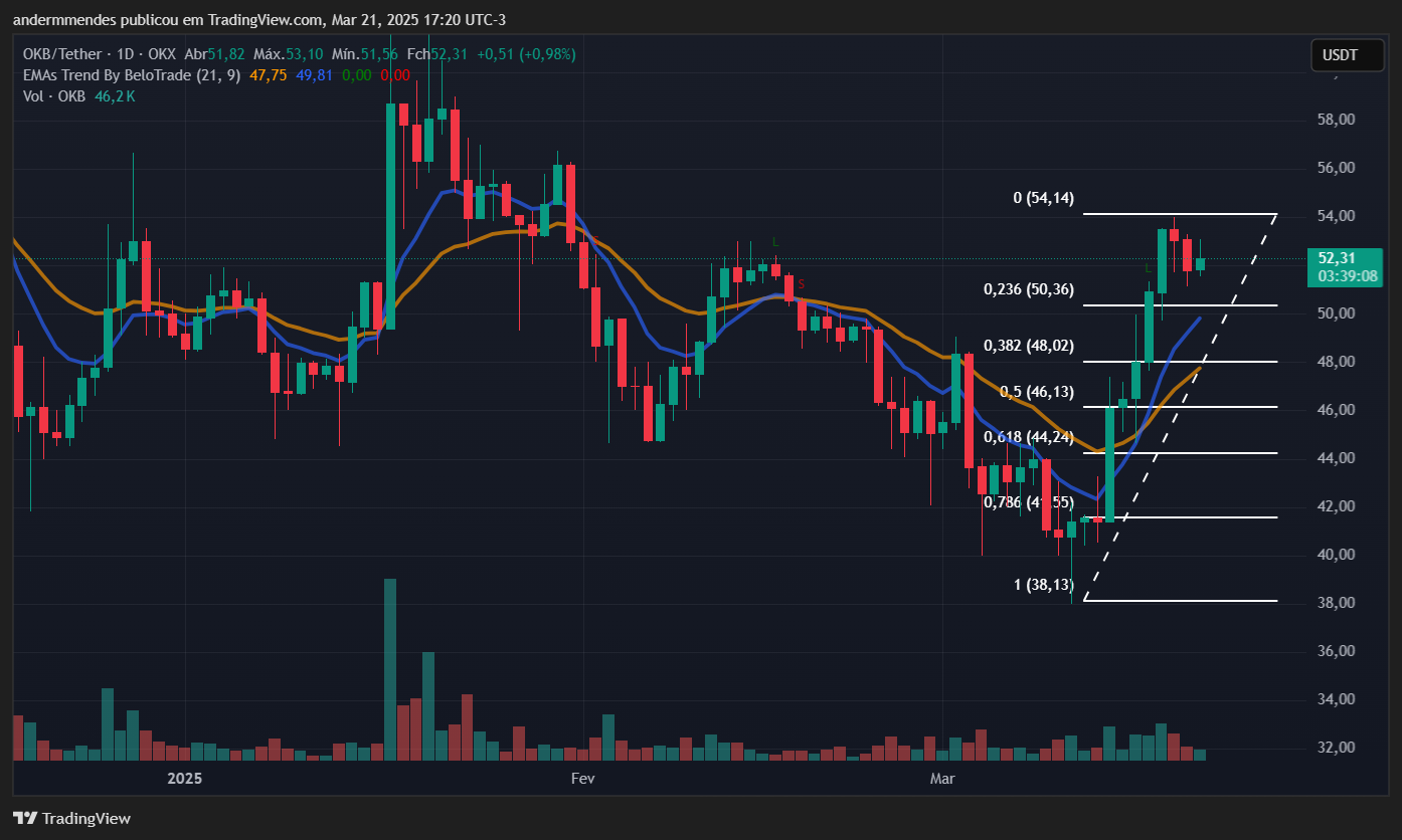 Gráfico da OKB (OKB) no TradingView