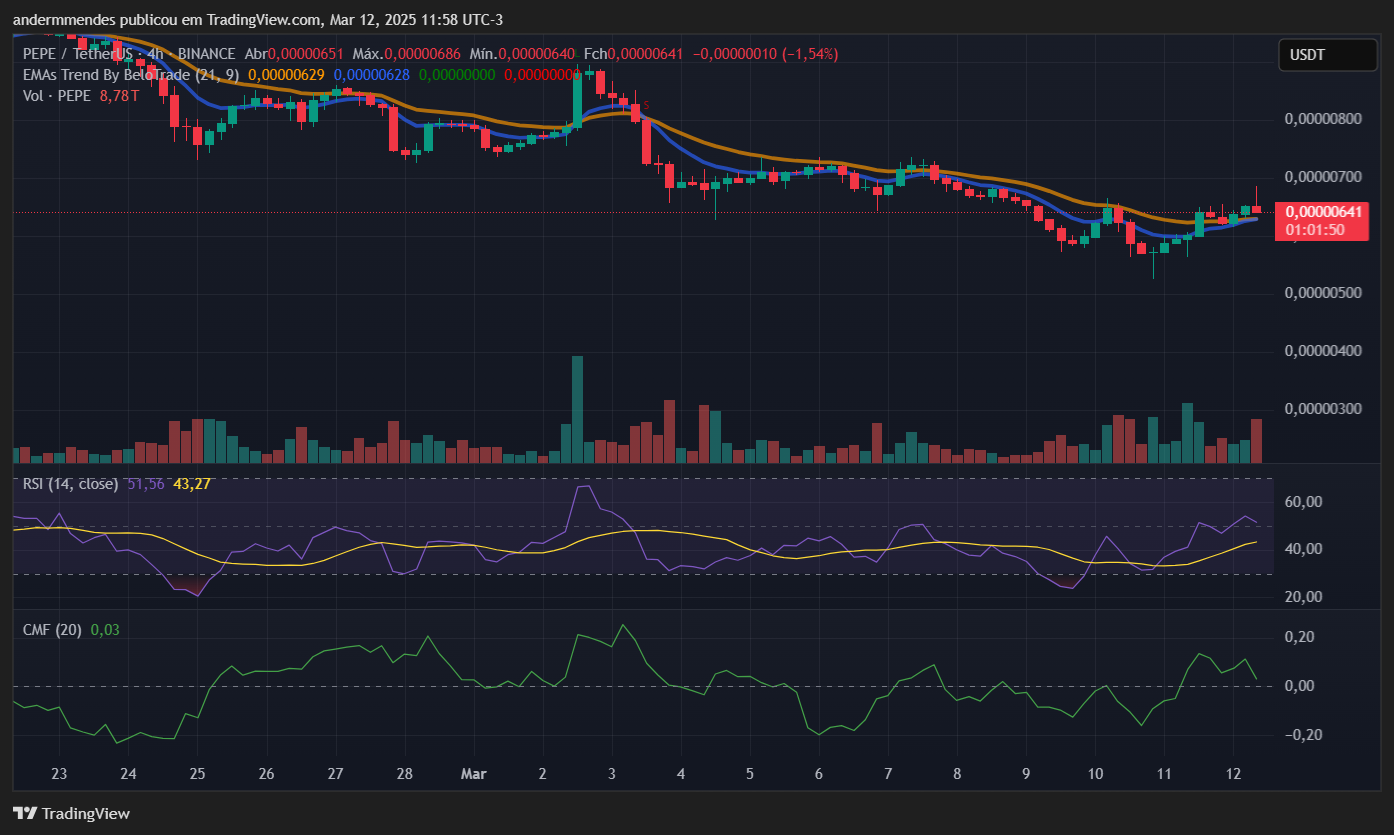 Gráfico da Pepe (PEPE) no TradingView