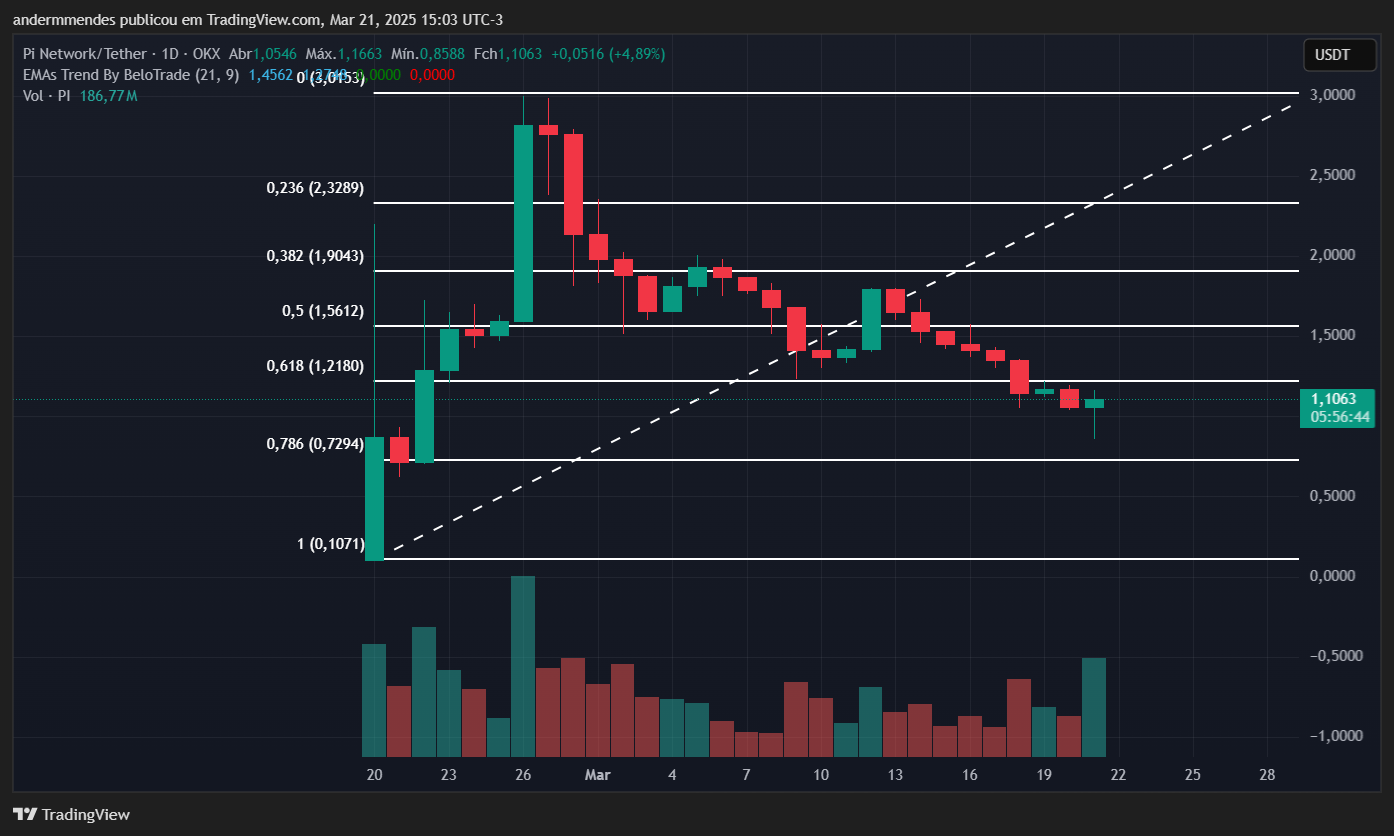 Gráfico da Pi Network (PI) no TradingView