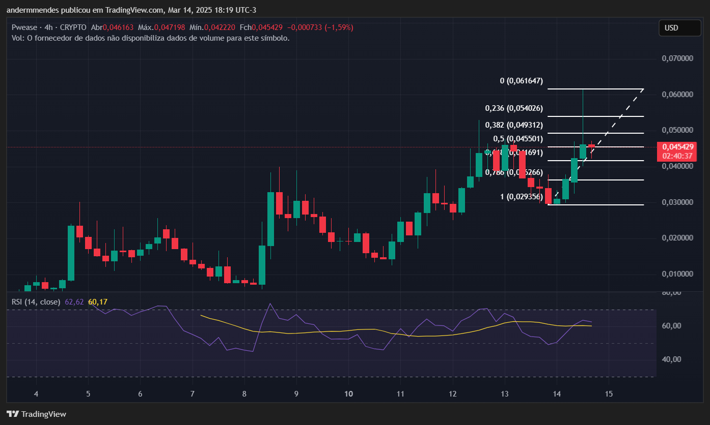 Gráfico da Pwease (PWEASE) no TradingView