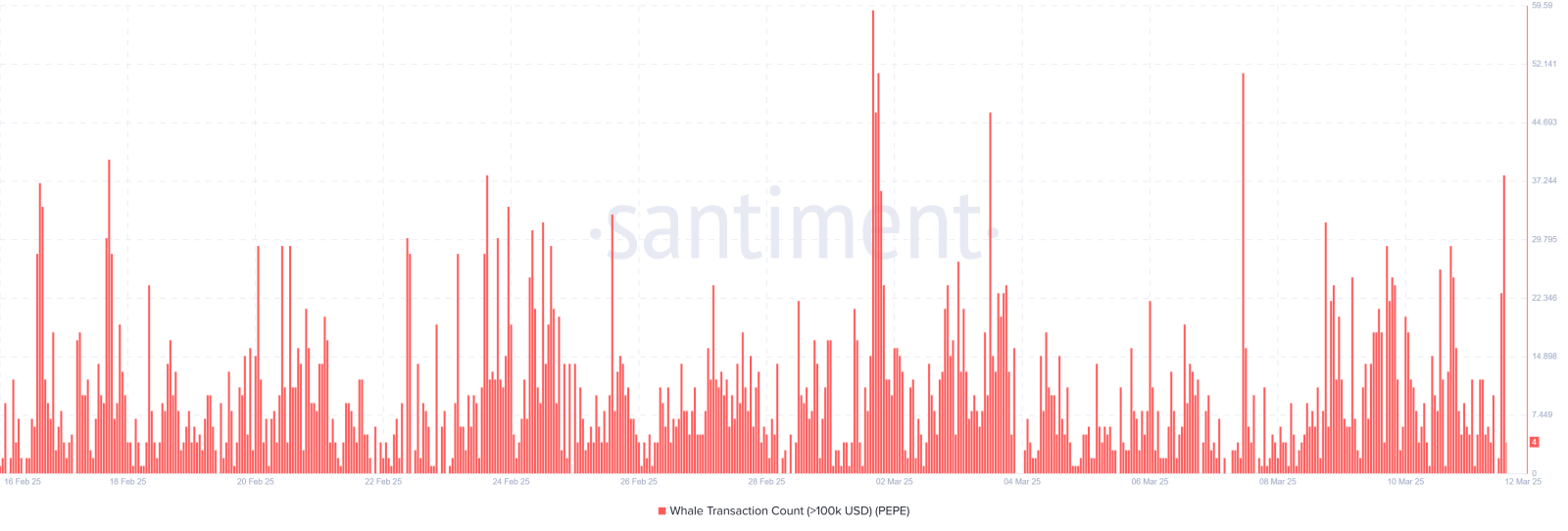 Whale Transactions Count da PEPE. Fonte: Santiment