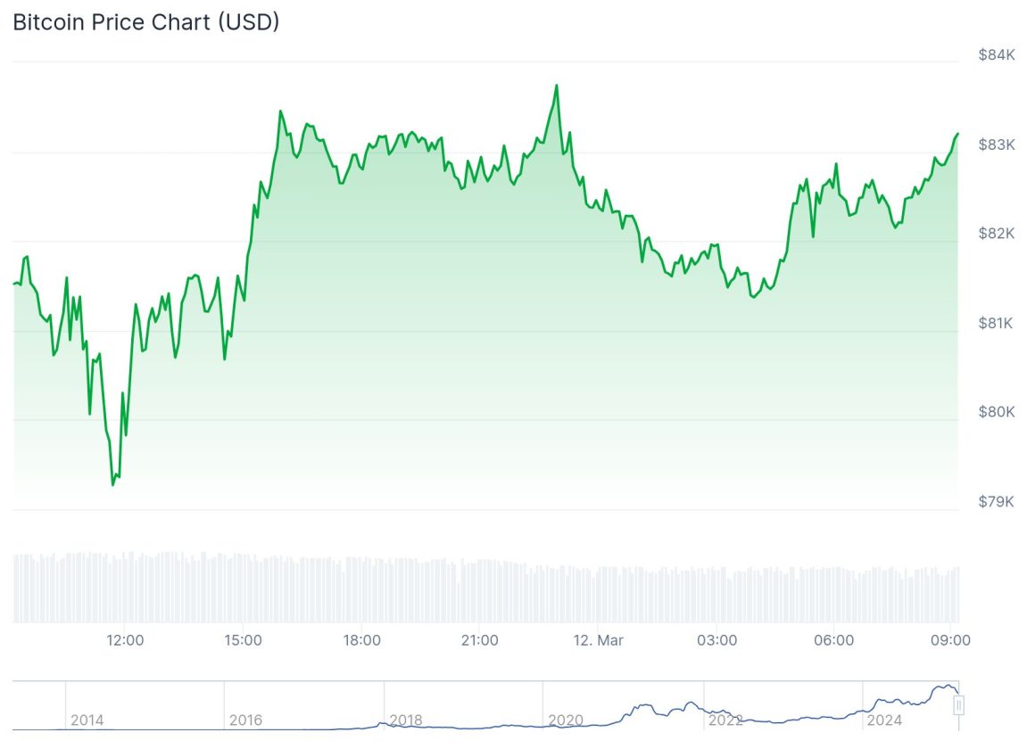 A imagem exibe um gráfico de preços do Bitcoin em dólares americanos (USD) ao longo do tempo. O eixo horizontal representa as datas, começando em 2014 e avançando até 2024, com marcas específicas para 12 de março e horários como 12:00, 15:00, 18:00, 21:00, 03:00, 06:00 e 09:00. O eixo vertical mostra os valores do Bitcoin, variando de US$ 79.000 a US$ 84.000. O gráfico ilustra as flutuações do preço do Bitcoin ao longo dos anos, com picos e quedas visíveis.