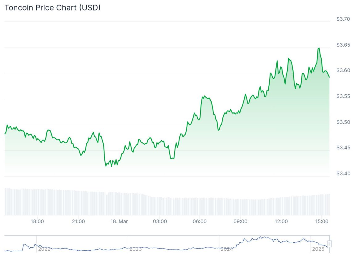 A imagem exibe um gráfico de preços da Toncoin (TON) em dólares americanos (USD), cobrindo o período de 2022 a 2025. O eixo vertical indica os valores, variando de US$ 3,40 a US$ 3,70, enquanto o eixo horizontal mostra as marcações de tempo, incluindo horários como 18:00, 21:00, 03:00, 06:00, 09:00, 12:00 e 15:00, além das datas 18 de março. O gráfico apresenta flutuações no preço da Toncoin ao longo do tempo, permitindo visualizar tendências e variações de valor.