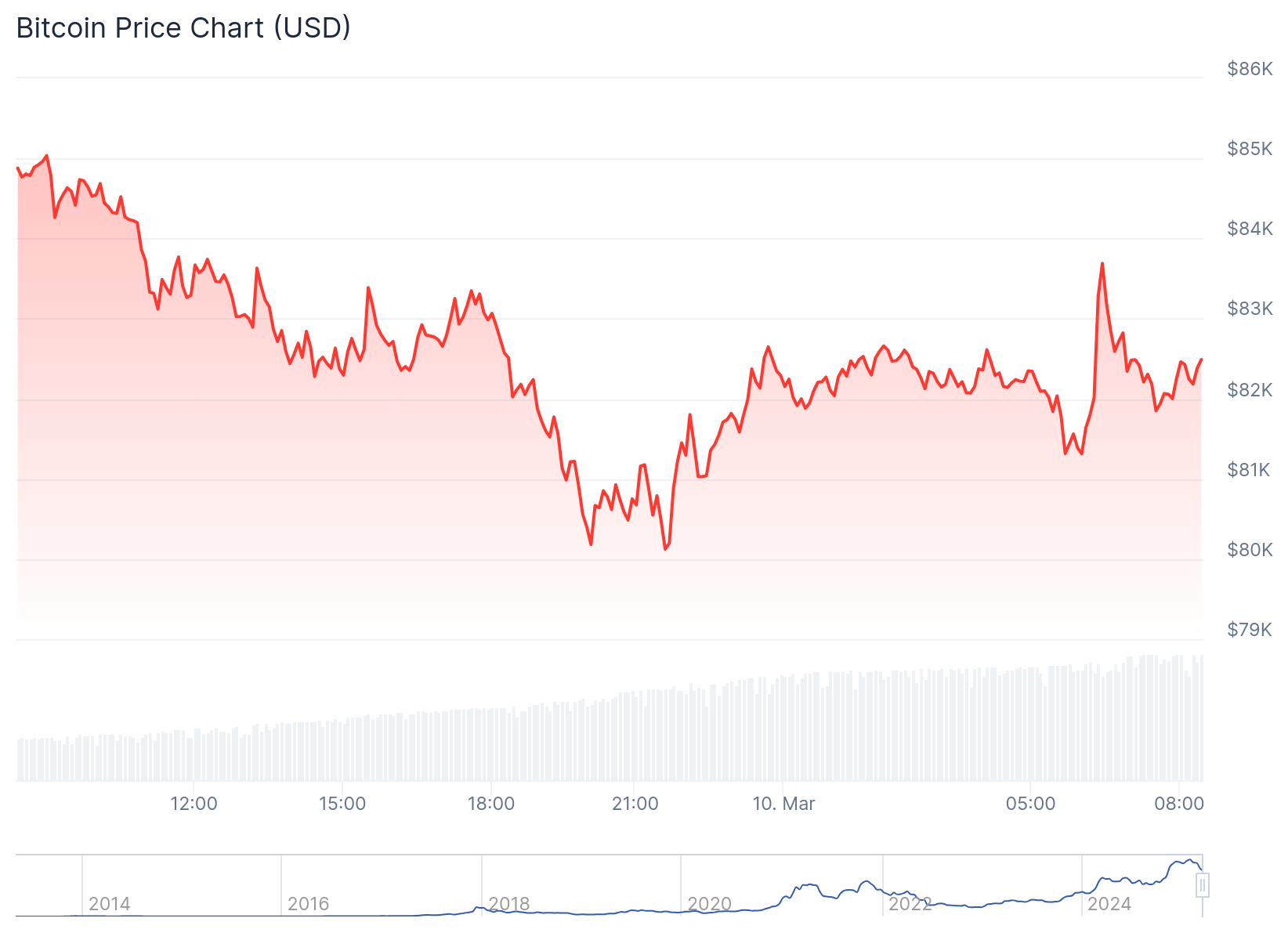 Gráfico de preço do Bitcoin nas últimas 24 horas - Fonte: CoinGecko