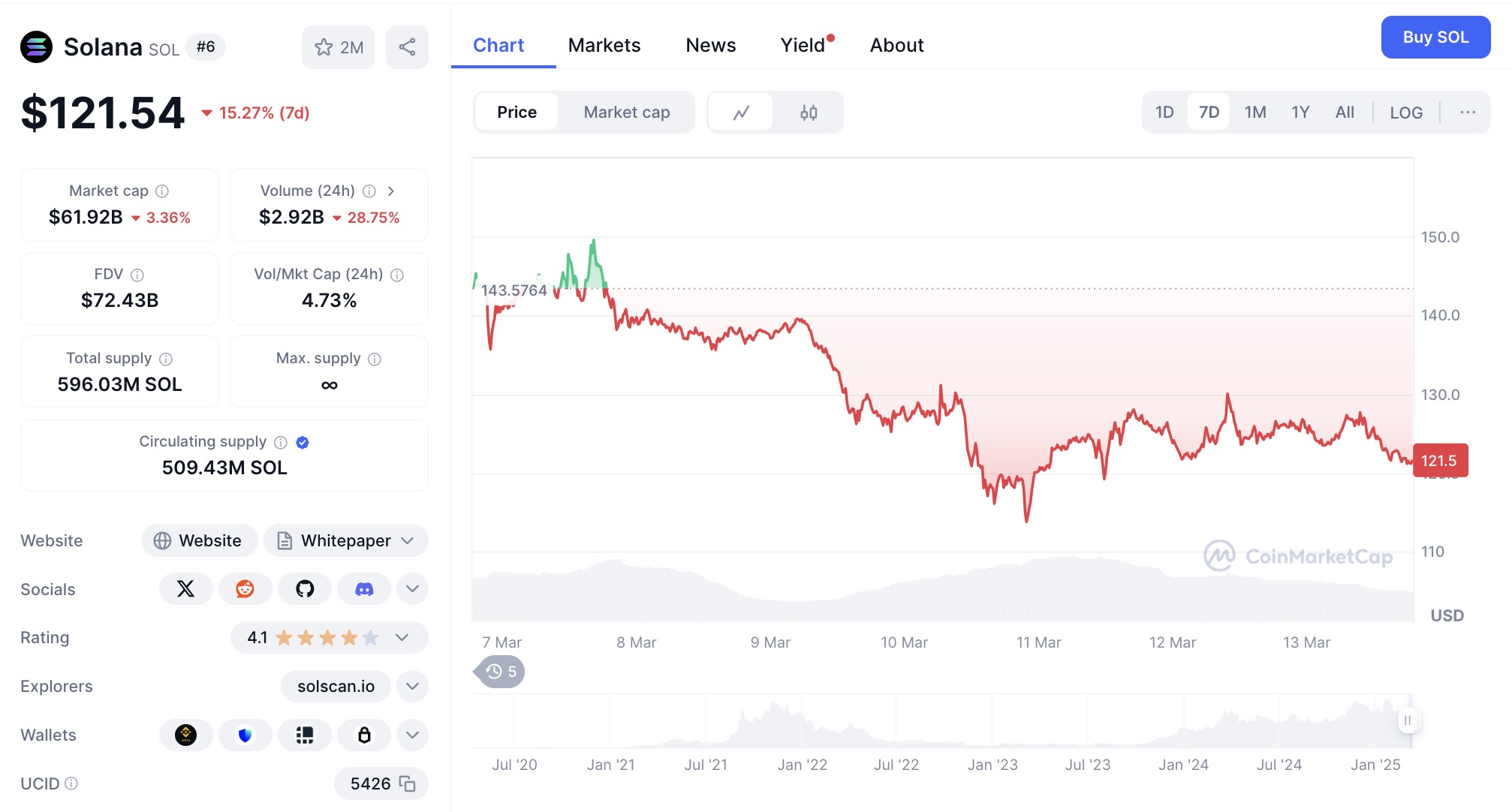 Queda do token SOL nos últimos 7 dias