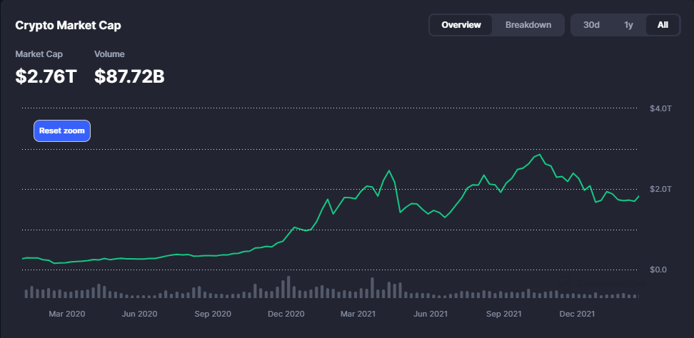 O gráfico mostra a capitalização de mercado do setor de criptomoedas ao longo do tempo, começando em março de 2020 e indo até dezembro de 2021. A capitalização de mercado atual é de 2,76 trilhões de dólares, com um volume de negociação de 87,72 bilhões de dólares. O gráfico apresenta uma linha que começa em um valor próximo a 0,0 trilhão de dólares em março de 2020, aumenta gradualmente até atingir um pico de aproximadamente 3,0 trilhões de dólares em abril de 2021, e depois oscila, atingindo um novo pico de cerca de 3,5 trilhões de dólares em novembro de 2021. O gráfico também inclui opções para visualizar os dados em períodos de 30 dias, 1 ano ou todo o período disponível.