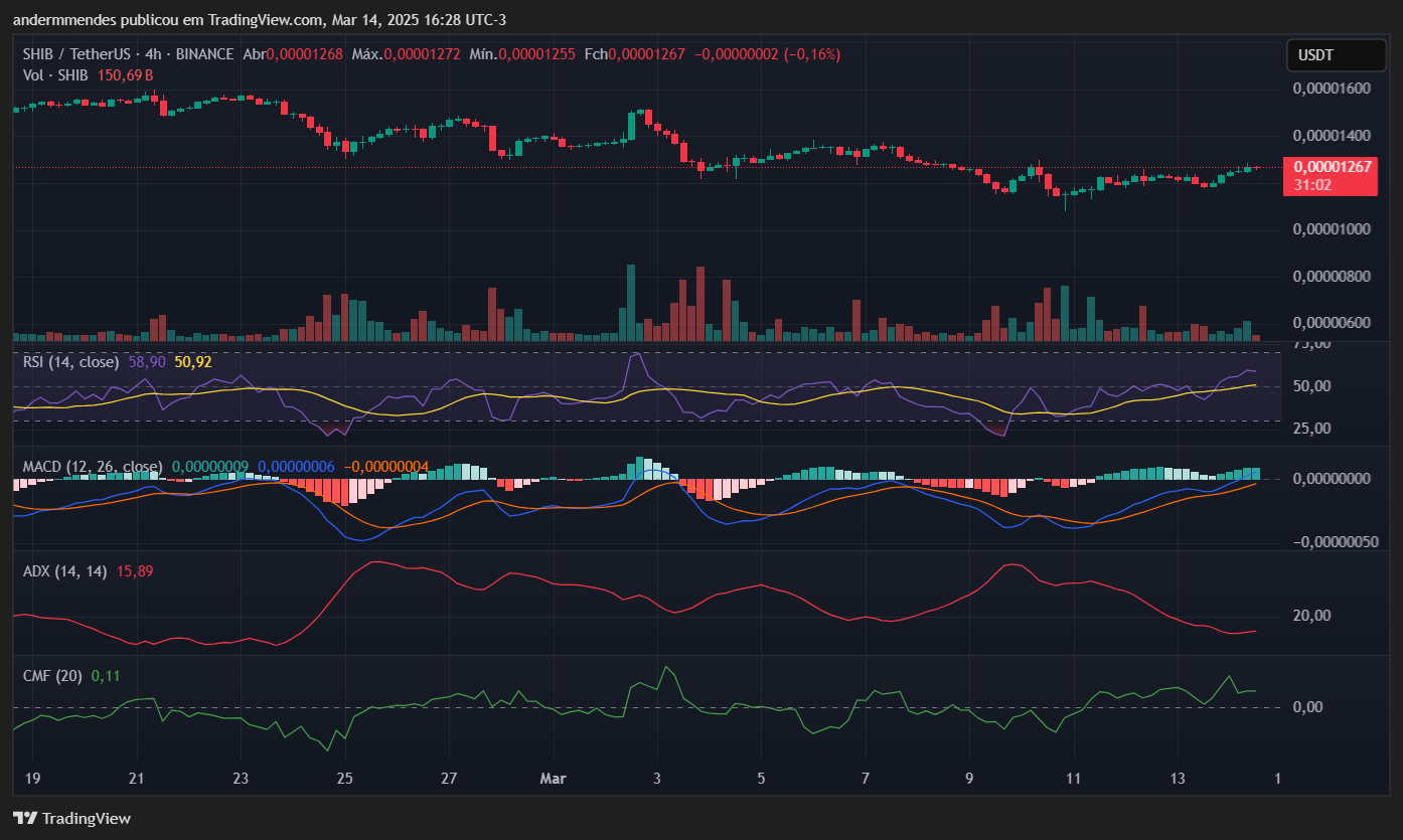 Graphique da shiba inu (shib) pas de tradingView