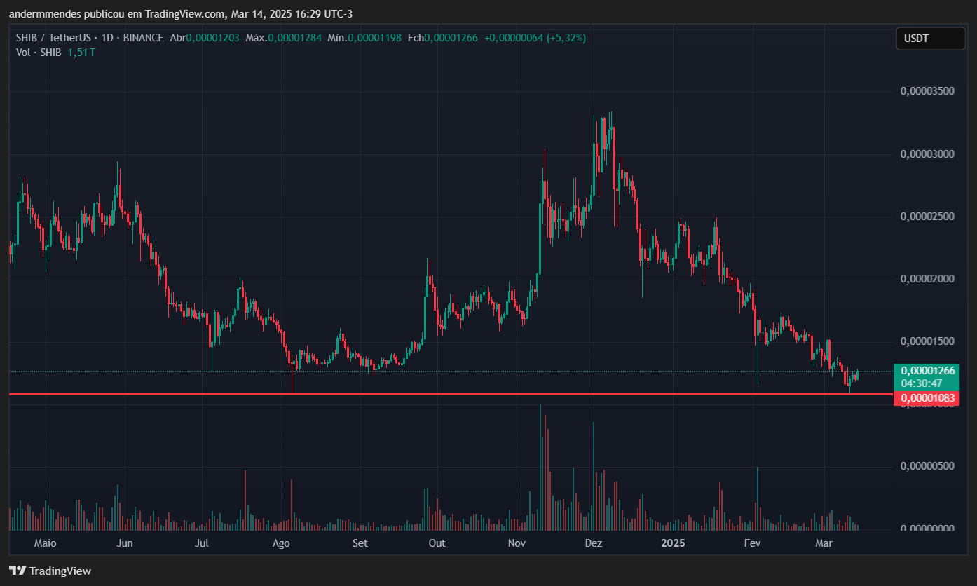 Gráfico da Shiba Inu (SHIB) no TradingView