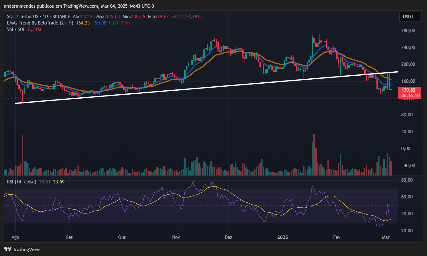 Solana (SOL) grafiek in TradingView