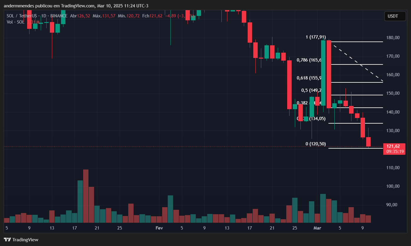 Gráfico da Solana (SOL) no TradingView