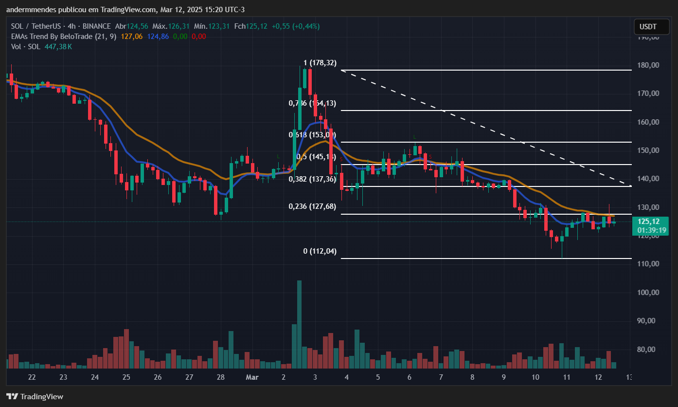 Gráfico da Solana (SOL) no TradingView