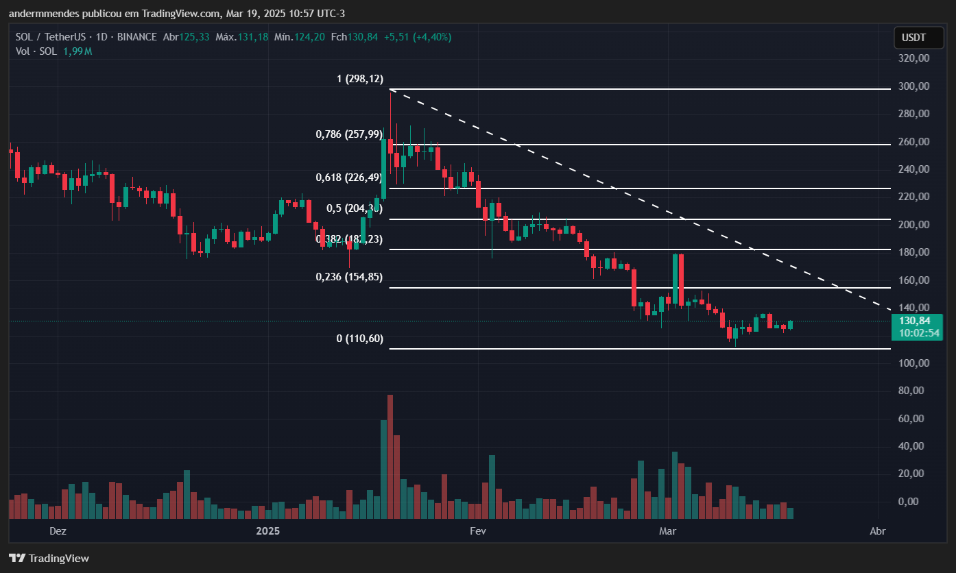 Graph Solana (Sol) в TradingView