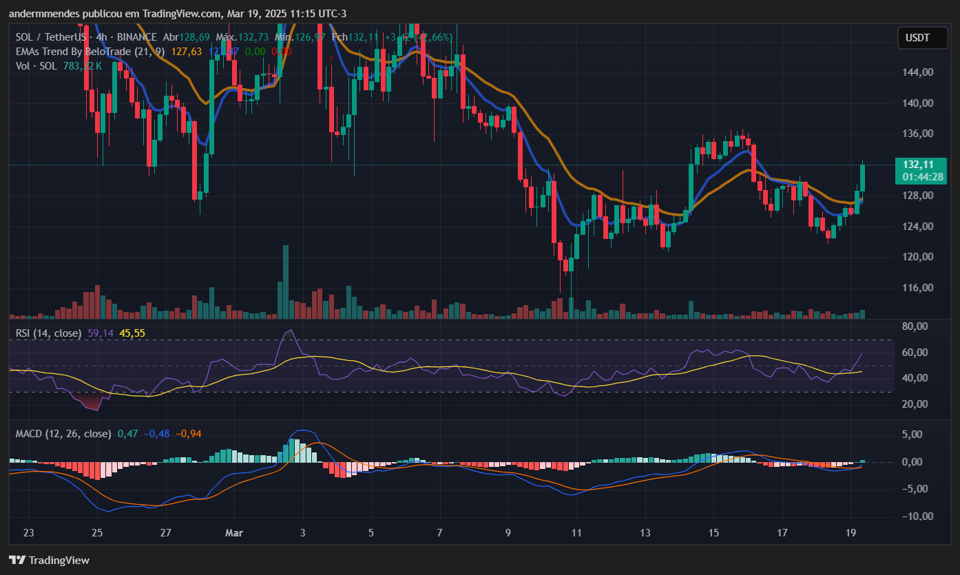 Gráfico da Solana (SOL) no TradingView