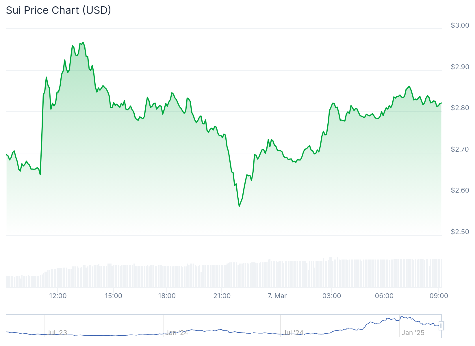 Gráfico de preço de Sui nas últimas 24 horas - Fonte: CoinGecko