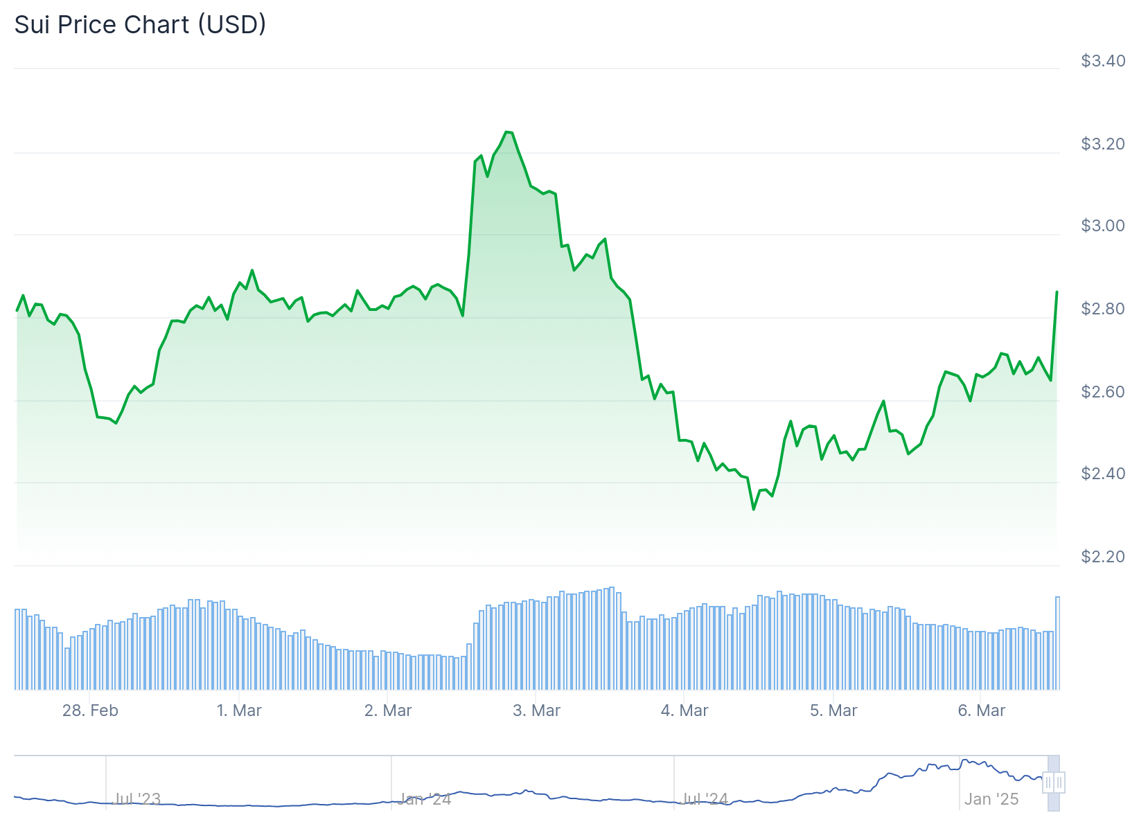 Gráfico de preço do SUI - Fonte: CoinGecko