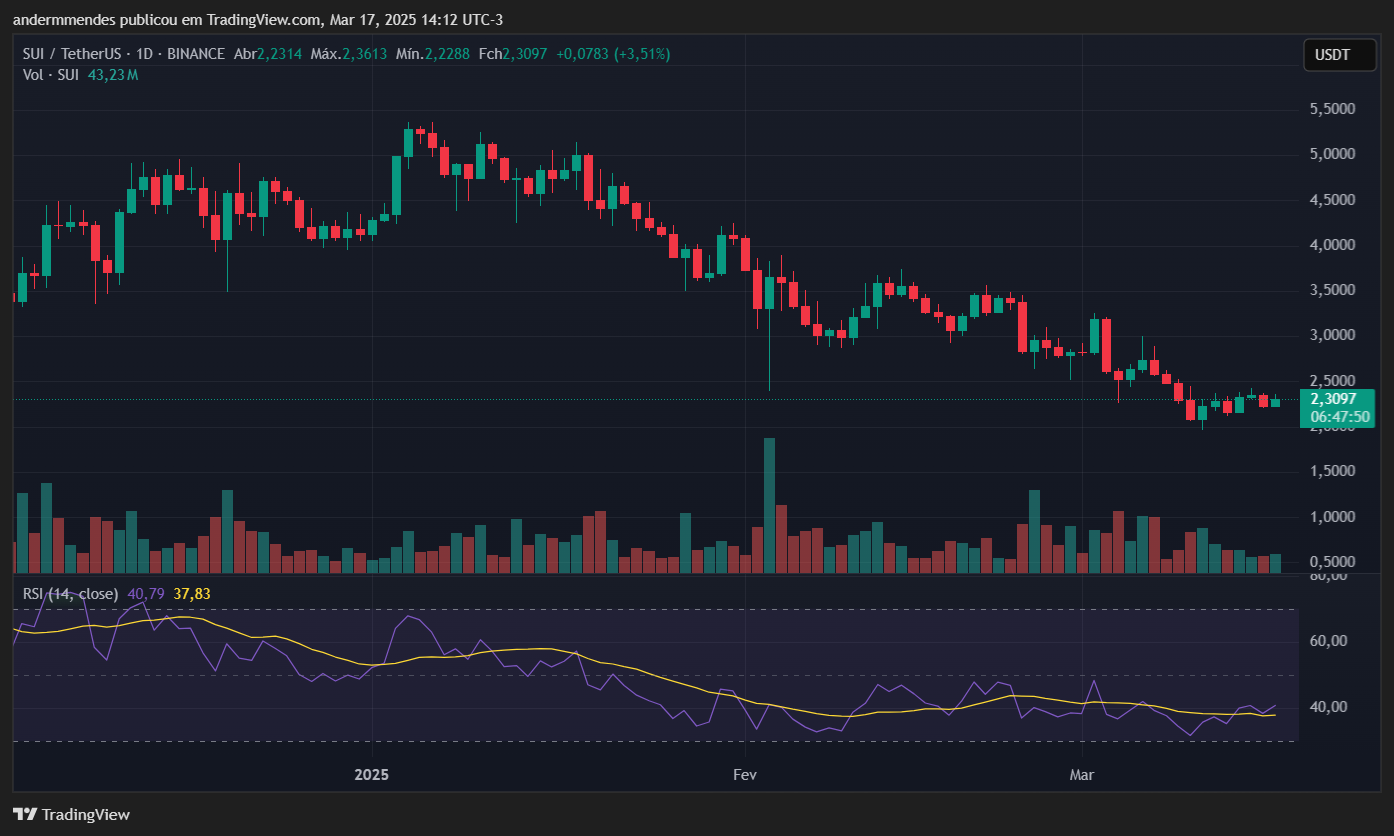 Gráfico da Sui (SUI) no TradingView