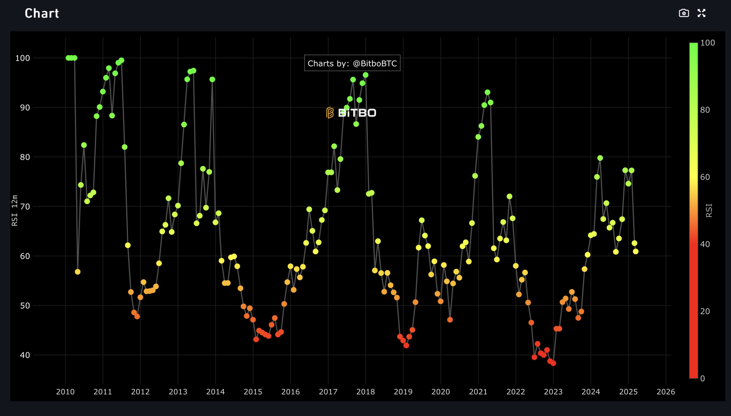 Bitcoin RSI.