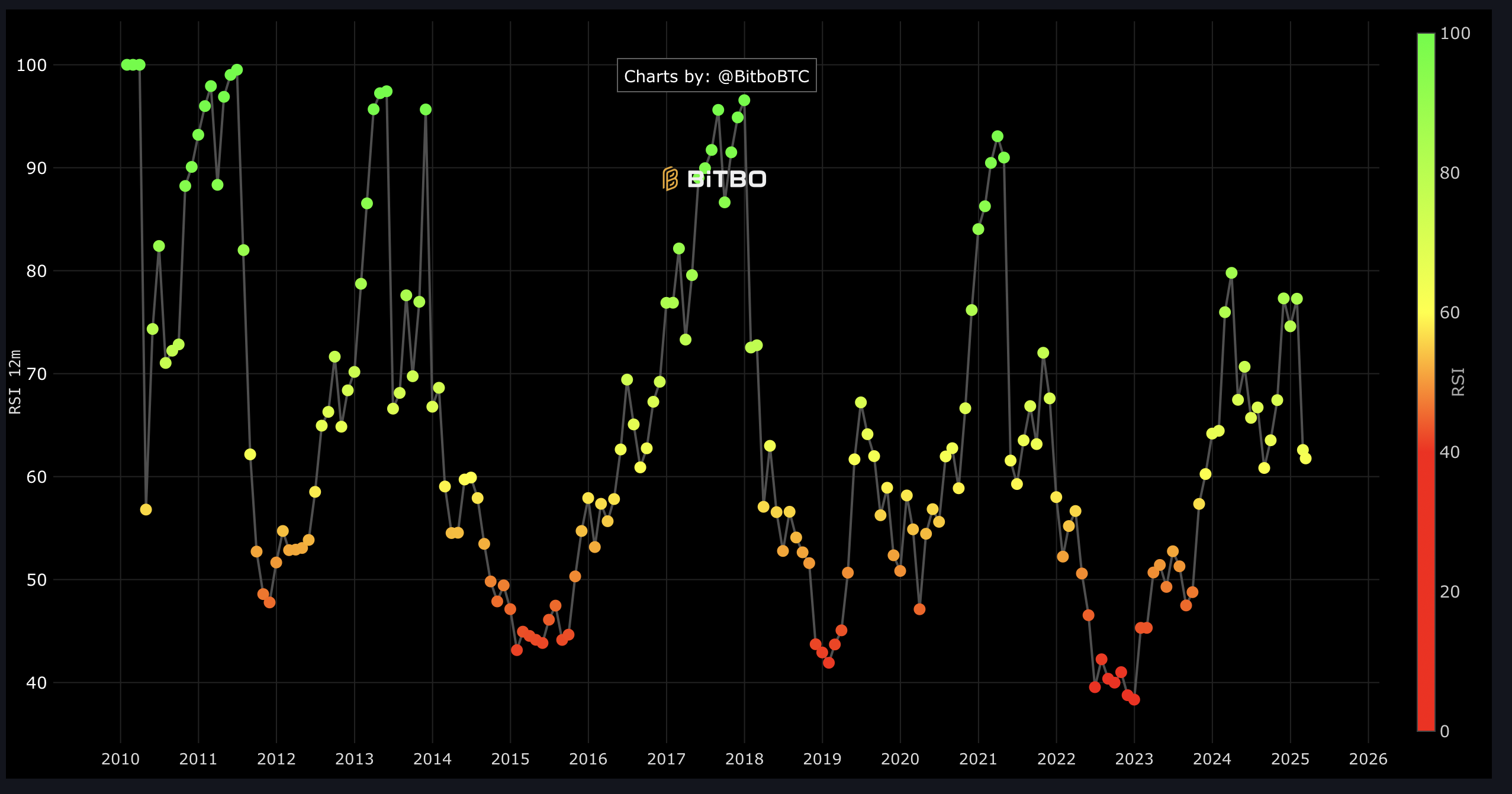 Bitcoin RSI.