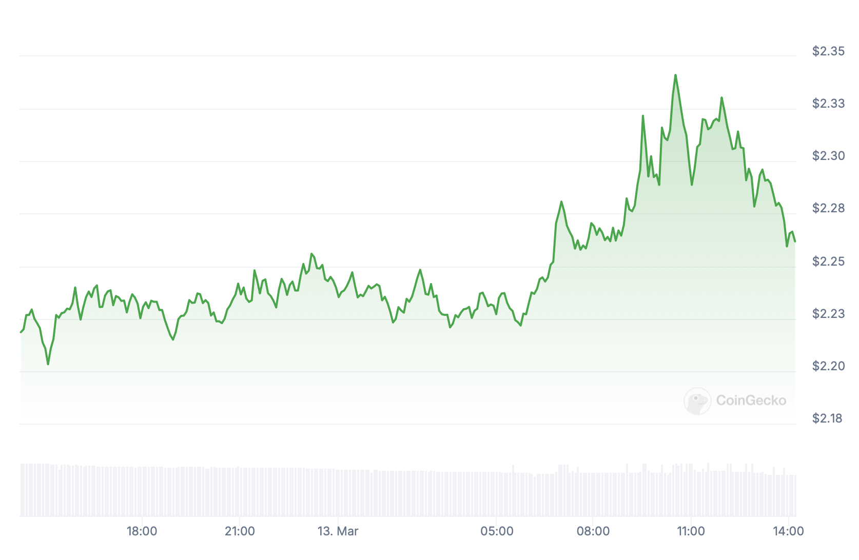 Preço XRP.