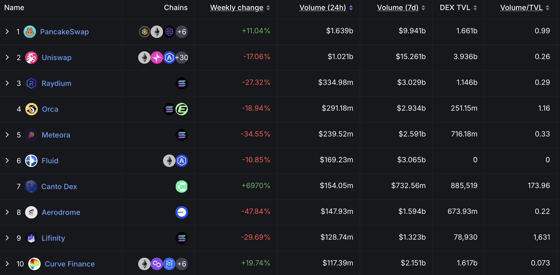 Volume DEX.