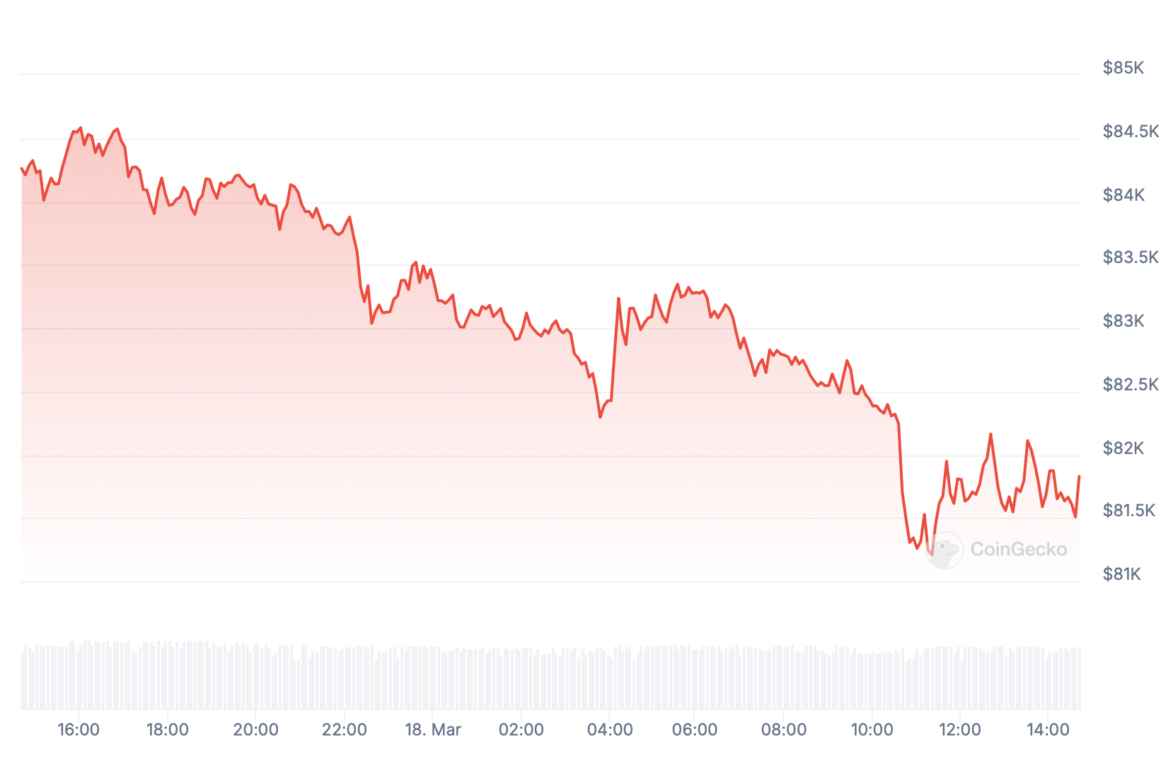 Preço Bitcoin.