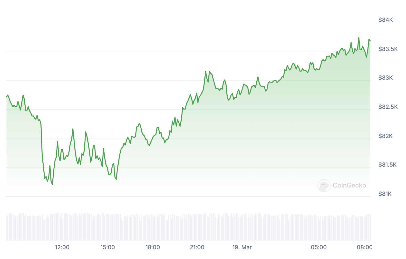 Preço Bitcoin.